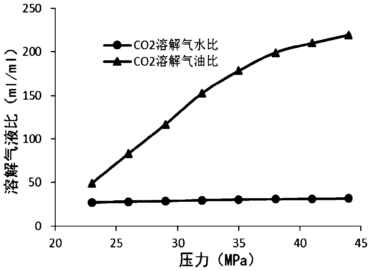 Experimental test method of competitive dissolution of CO&lt;2&gt; in oil-water mixture system