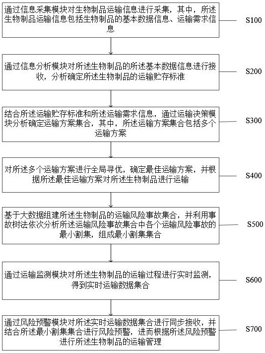 Biological product transportation management method and system