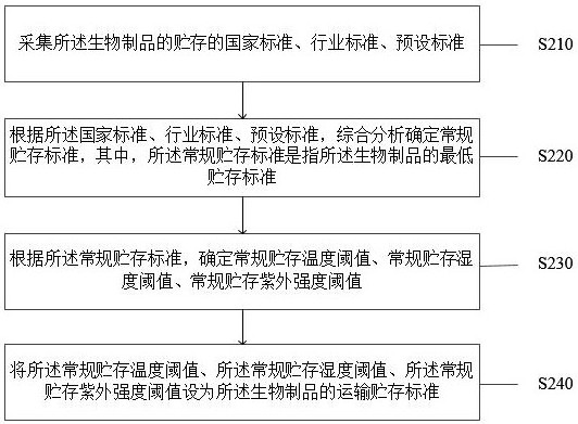 Biological product transportation management method and system