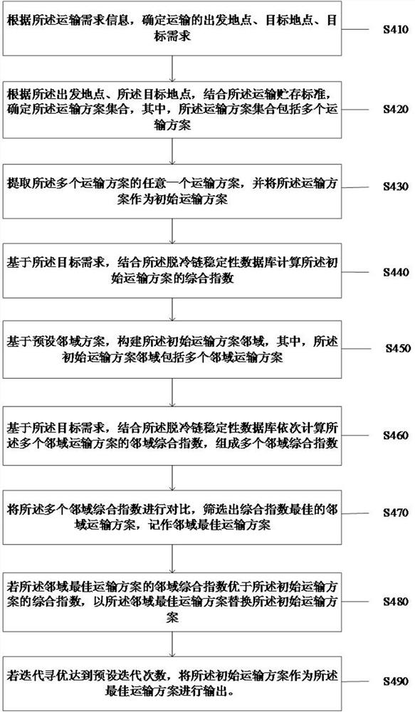 Biological product transportation management method and system