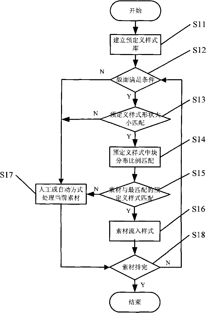 Typesetting method and device