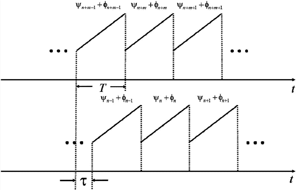 Anti multi-hop clutter interference waveform designing method based on cognition radar