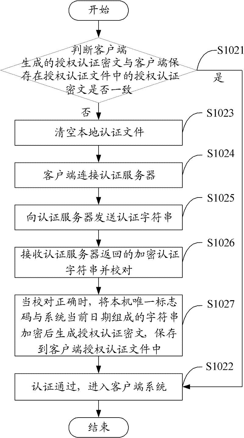 Method, client and system for software access control