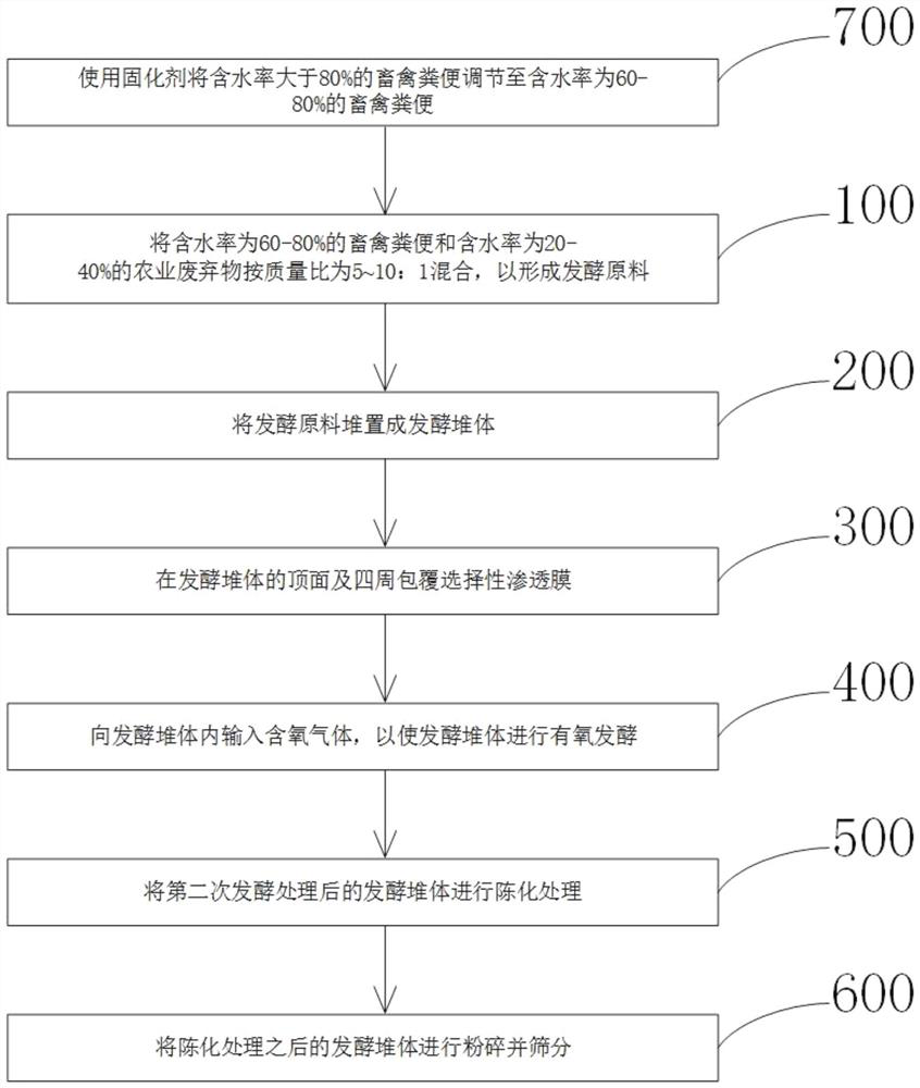 Method for treating agricultural ecological waste by using polymeric membrane