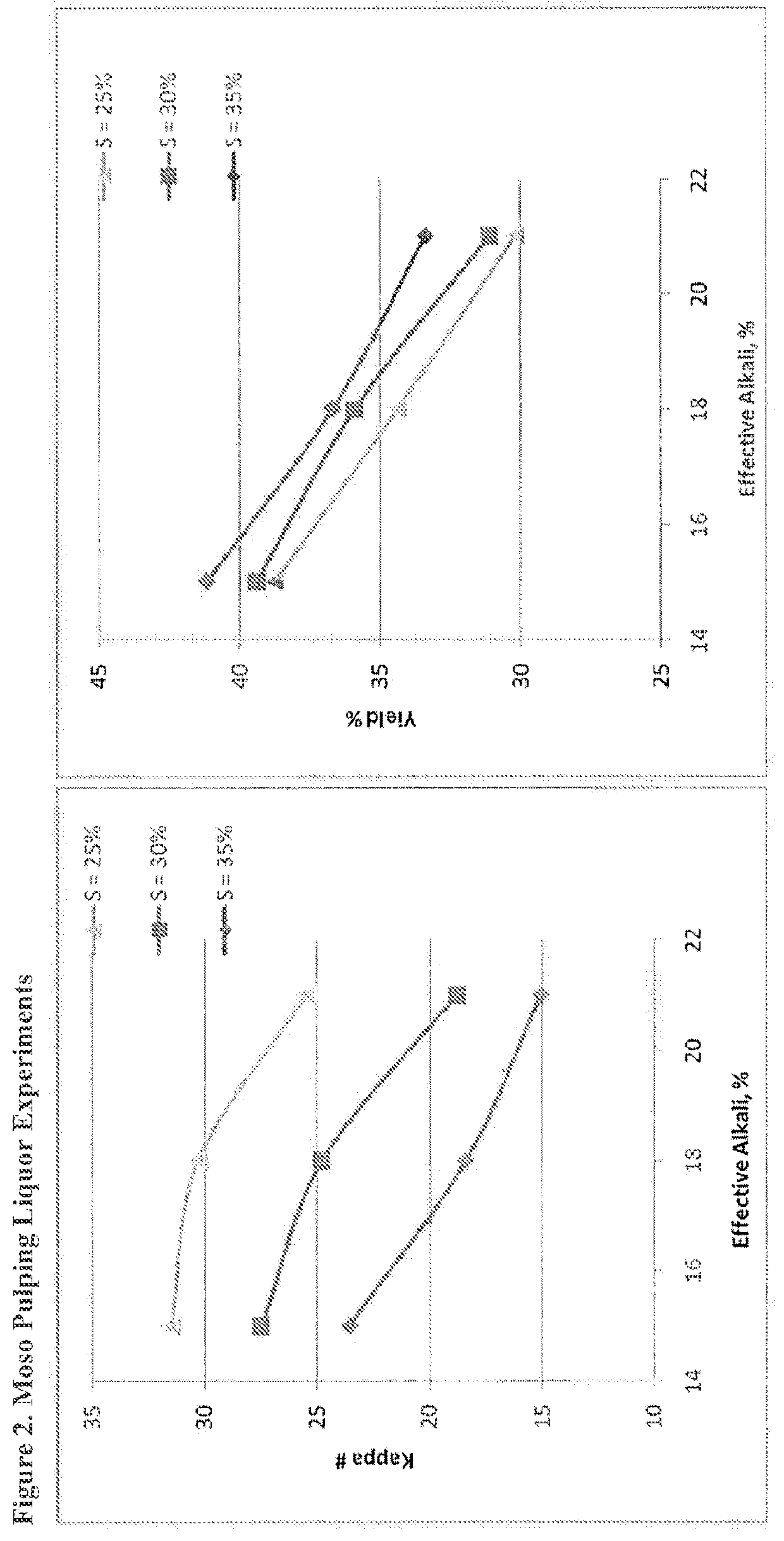 Compositions and methods for bamboo pulping