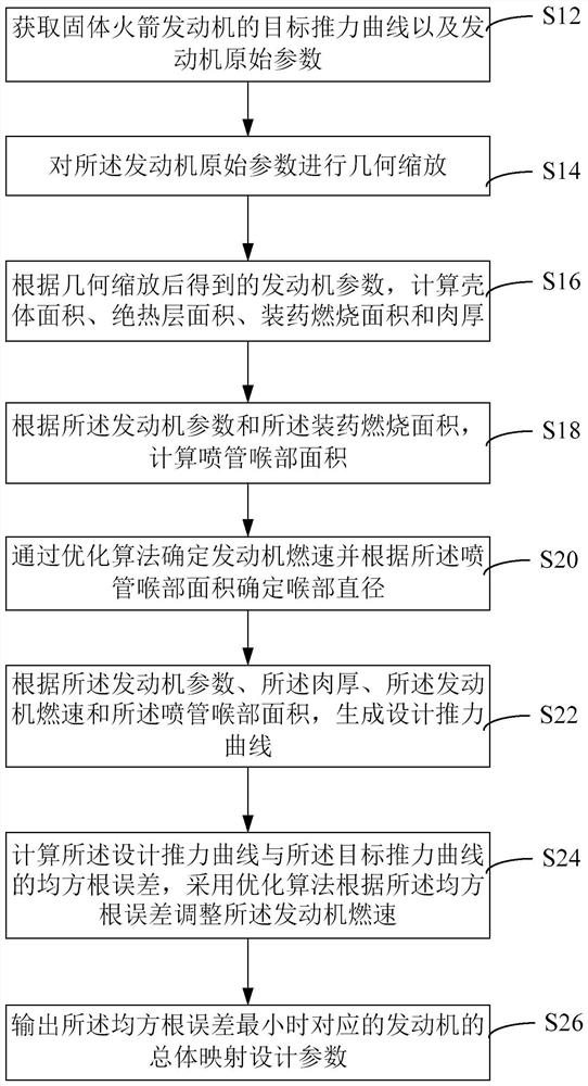 Solid rocket motor mapping design method, device and equipment