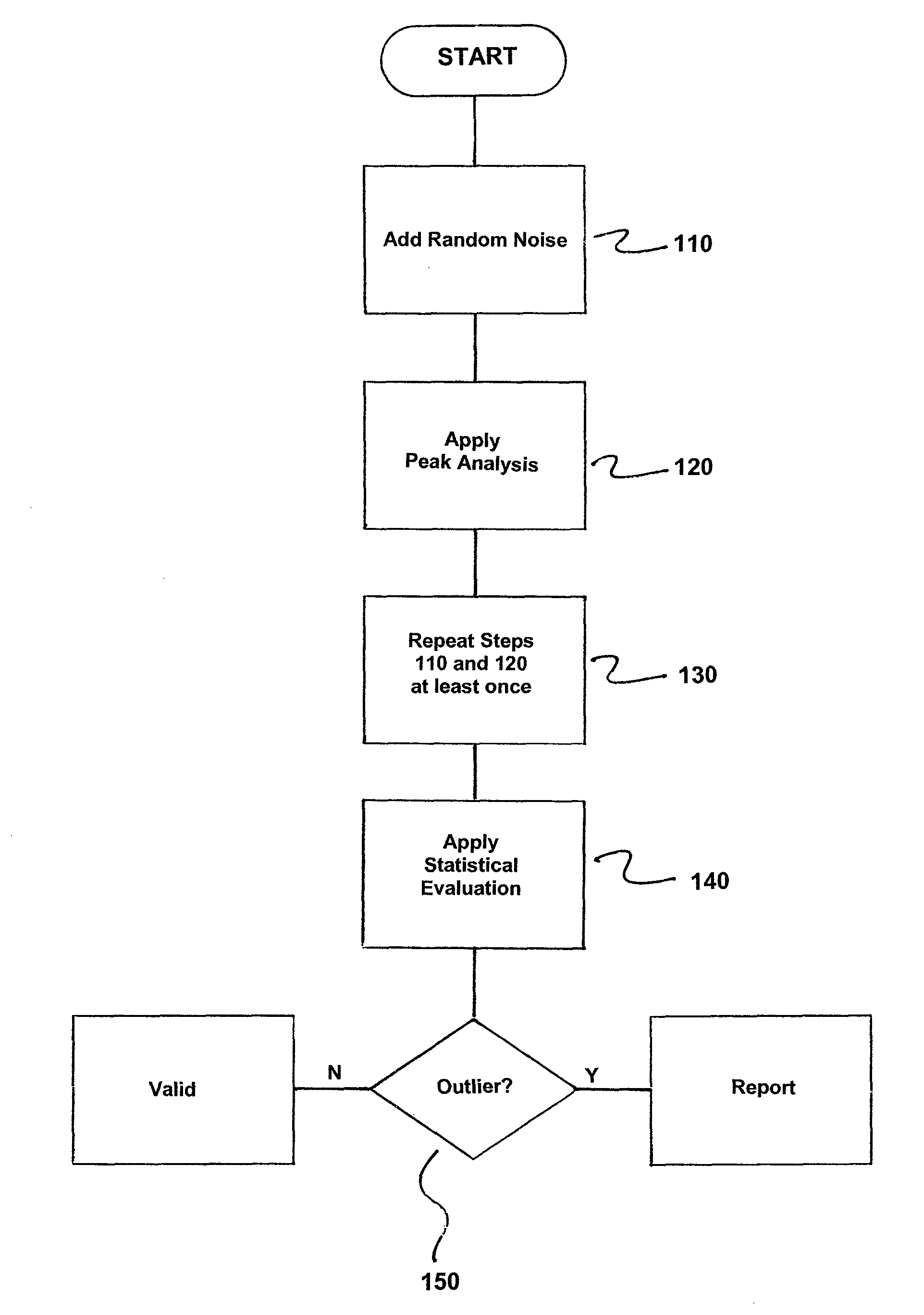 Method for quantifying peaks in an analytical signal
