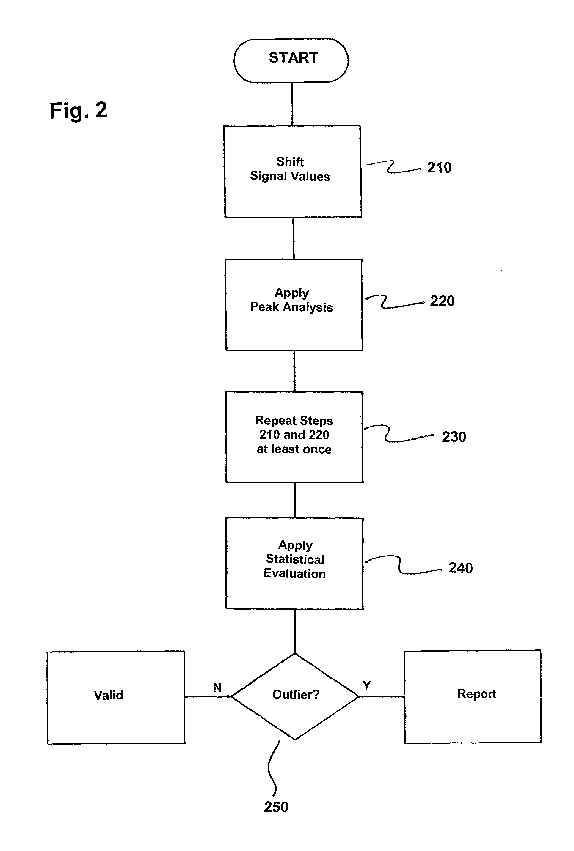 Method for quantifying peaks in an analytical signal