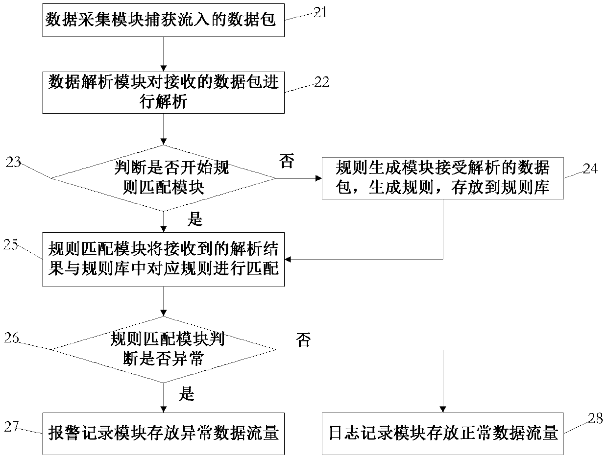 Intrusion detection and analysis method based on modbus/tcp