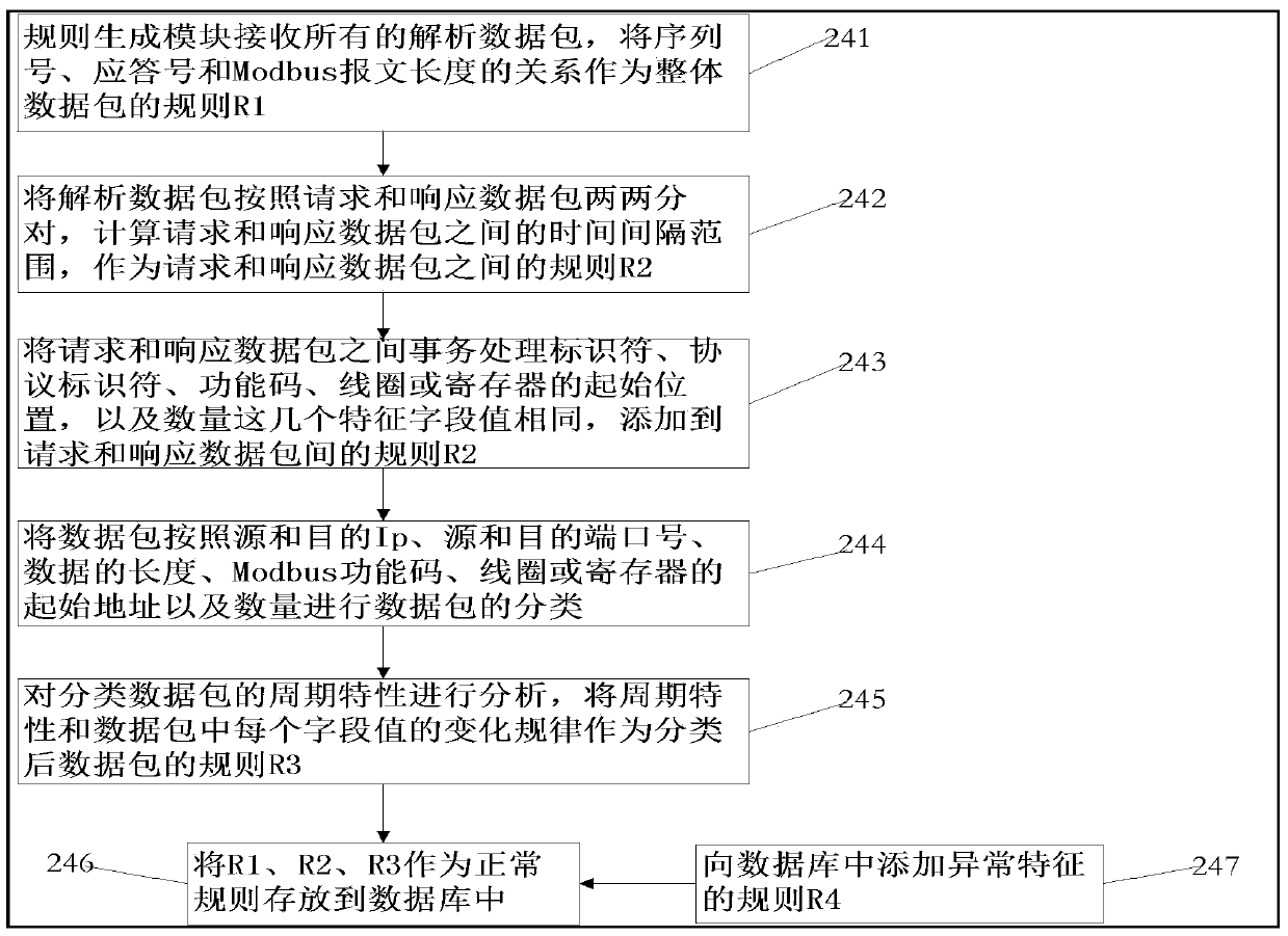 Intrusion detection and analysis method based on modbus/tcp