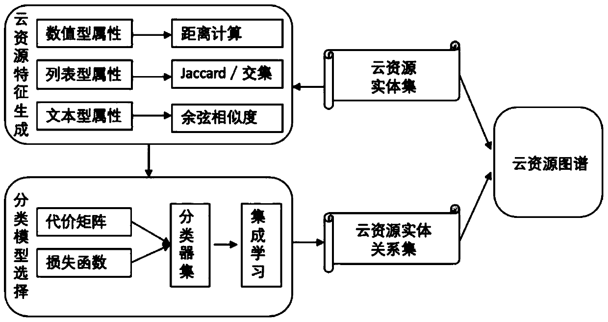 Cloud computing resource map construction method