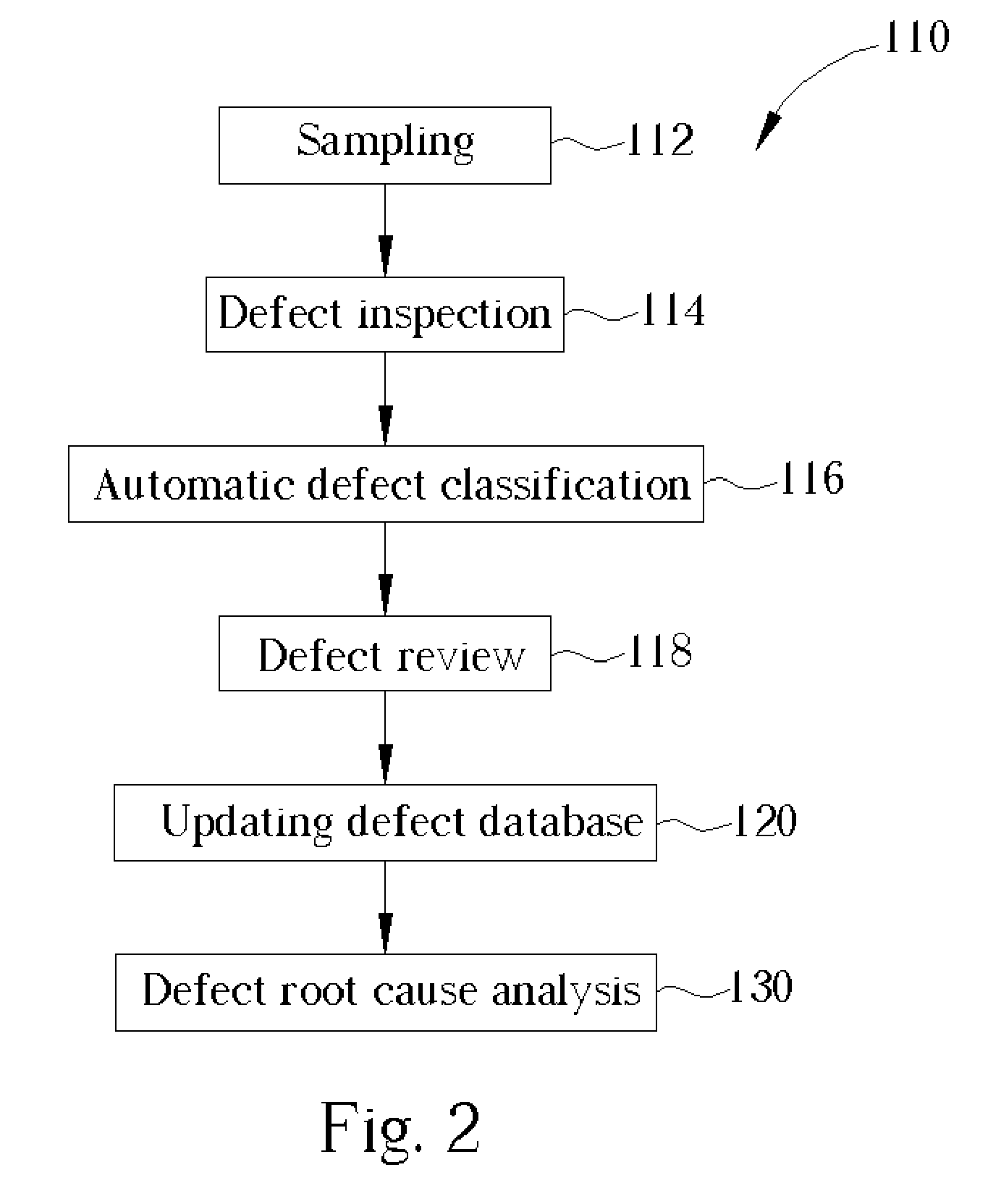 Method of defect review