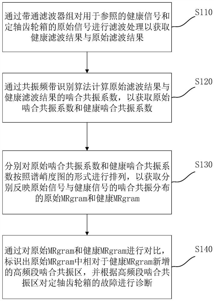 Fault visualization method and system for fixed-shaft gear box