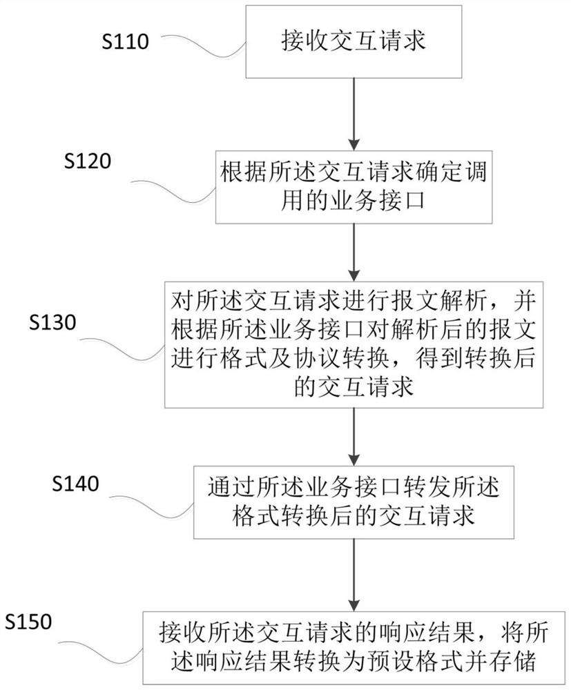 information exchange method