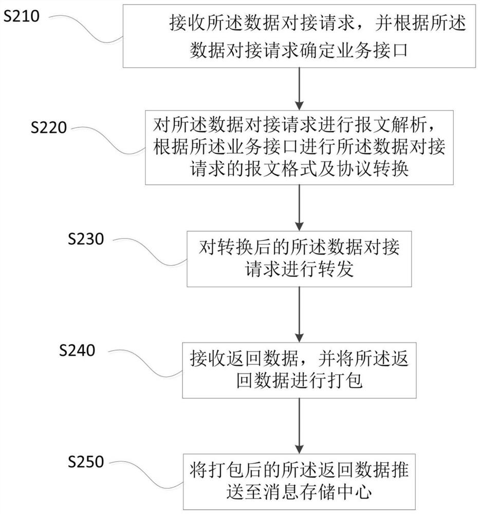 information exchange method