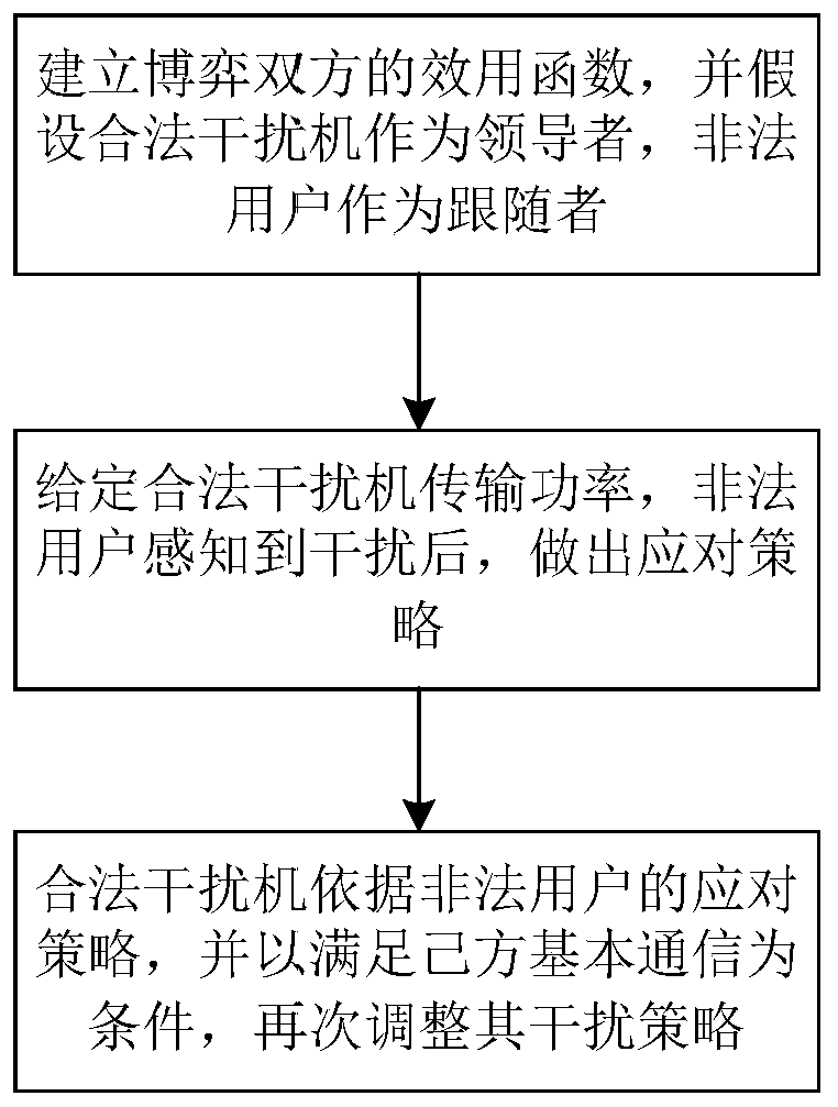 Communication power control method based on interference countering game