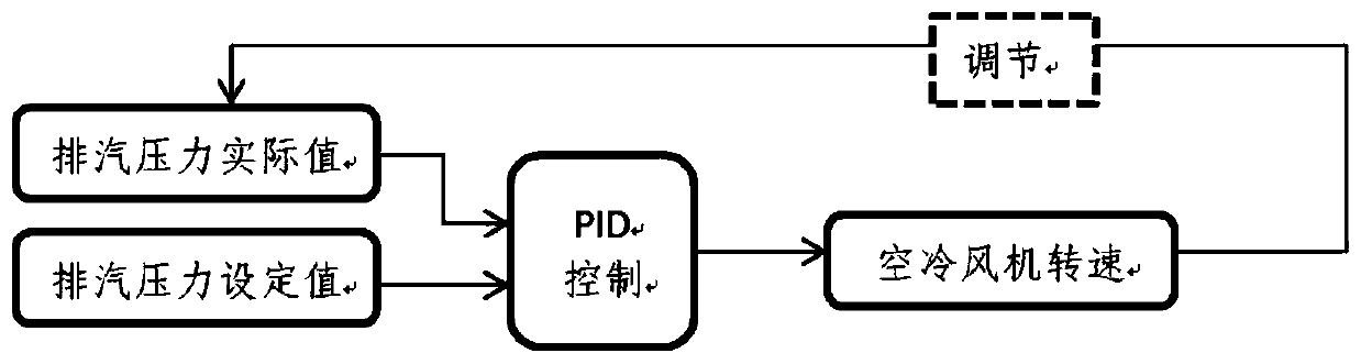 Exhaust steam pressure control system and method for direct air cooling unit