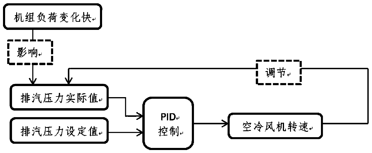 Exhaust steam pressure control system and method for direct air cooling unit