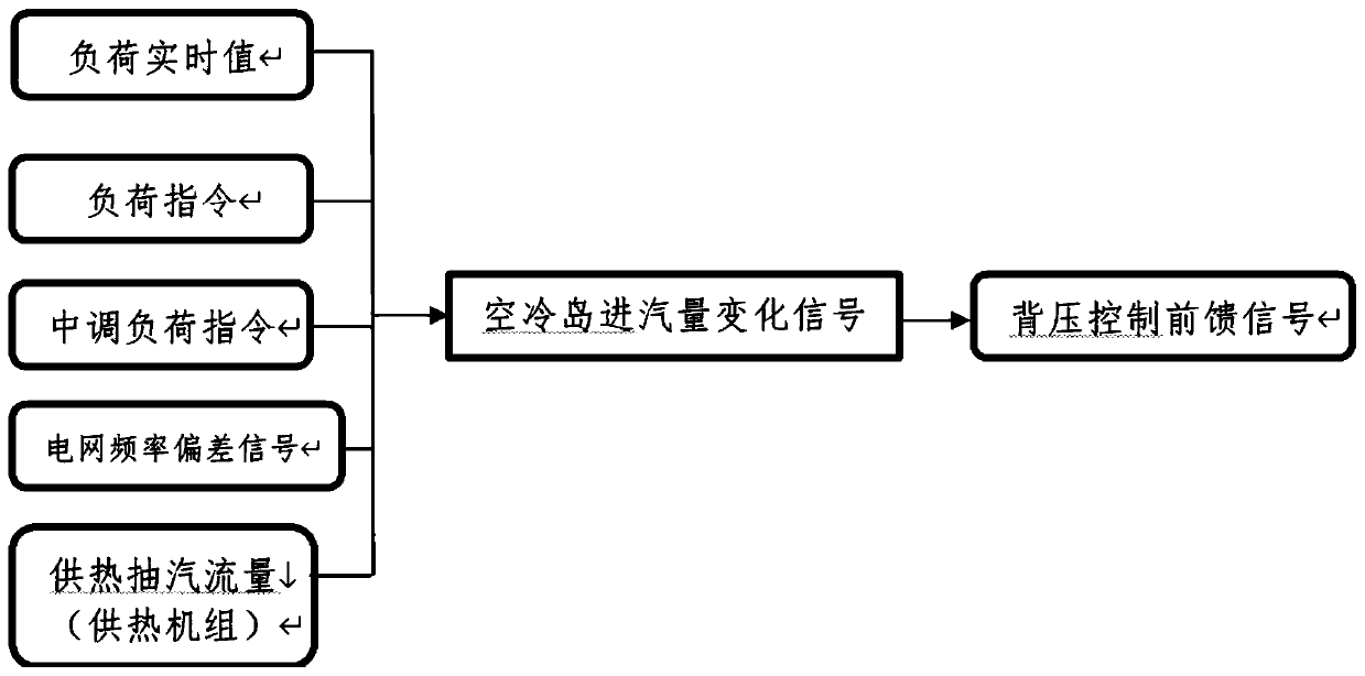 Exhaust steam pressure control system and method for direct air cooling unit