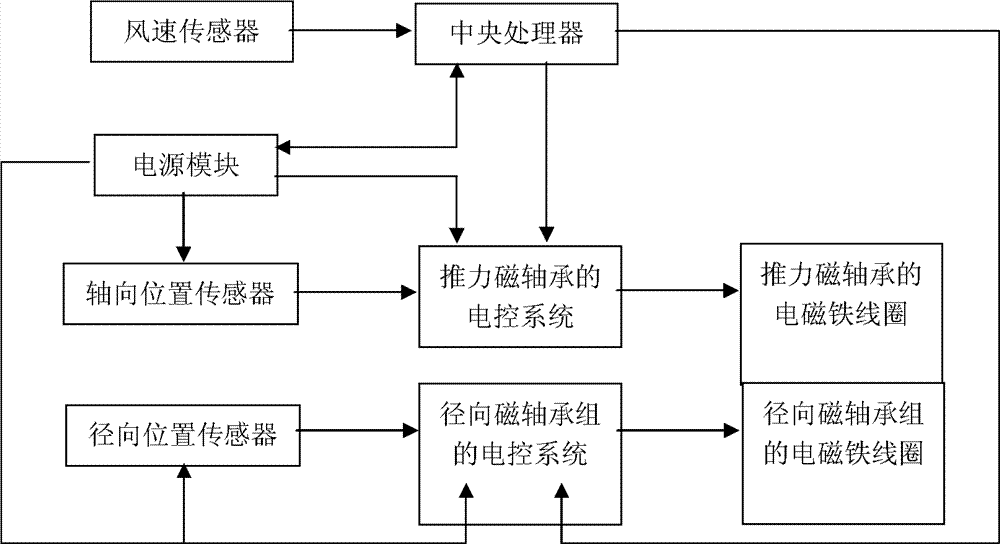 Five-freedom-degree magnetic suspension motor with brake function and control method thereof