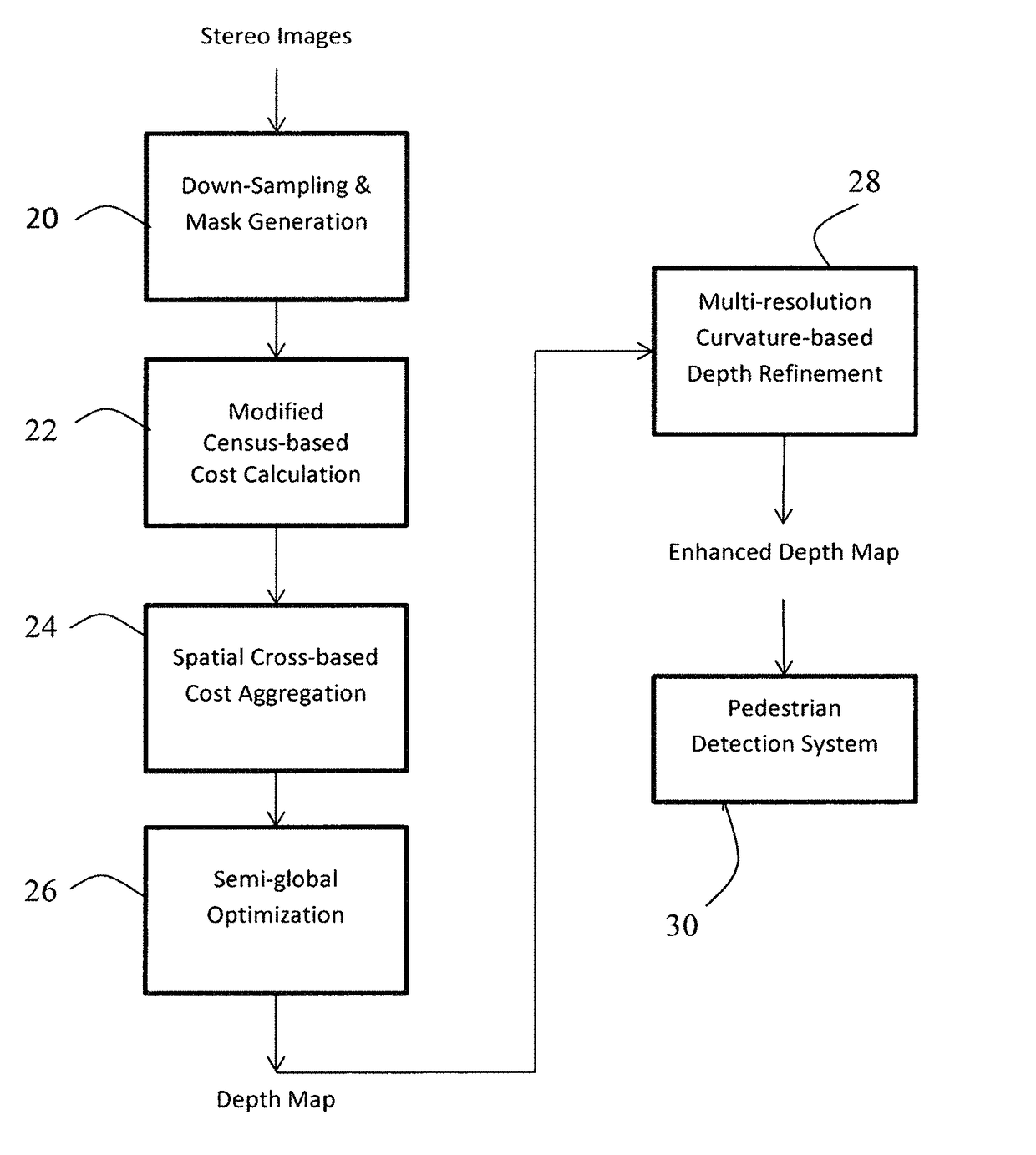 Multi-resolution depth estimation using modified census transform for advanced driver assistance systems