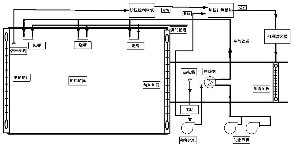 Optimal design method for furnace pressure control of regenerative industrial heating furnace
