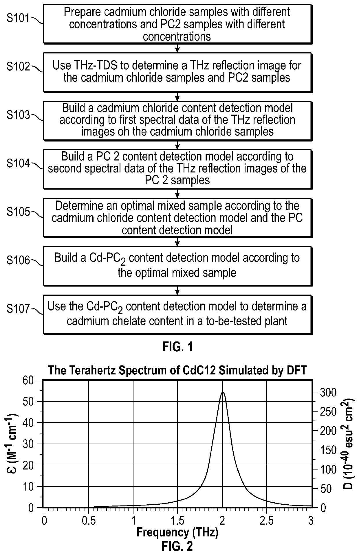 Method and system for in-situ detection of cadmium chelates in plants