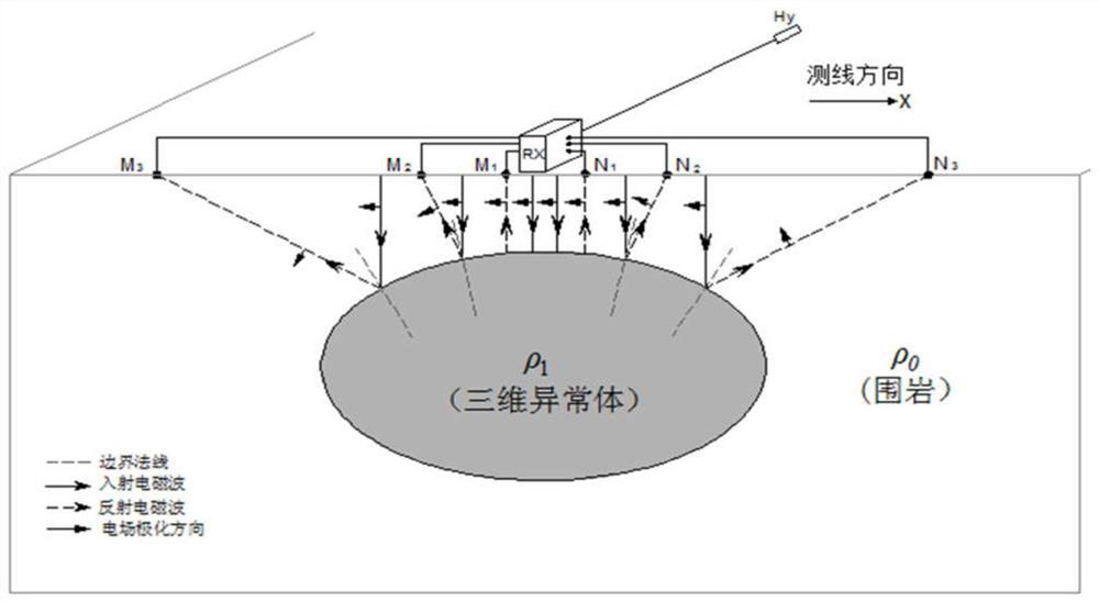 A Multipolar Magnetotelluric Sounding Method