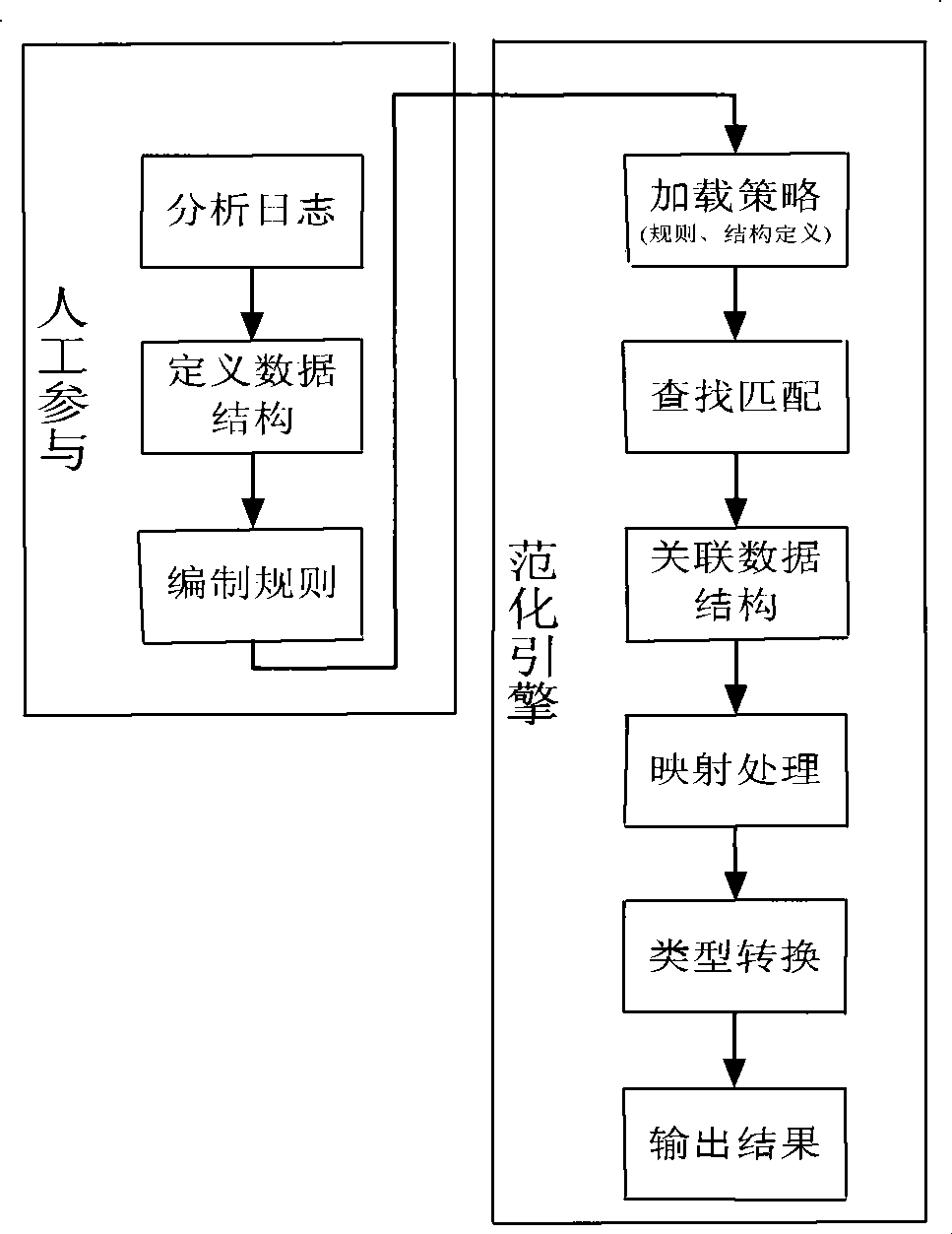 Security information management system and method based on general normalized labeling language