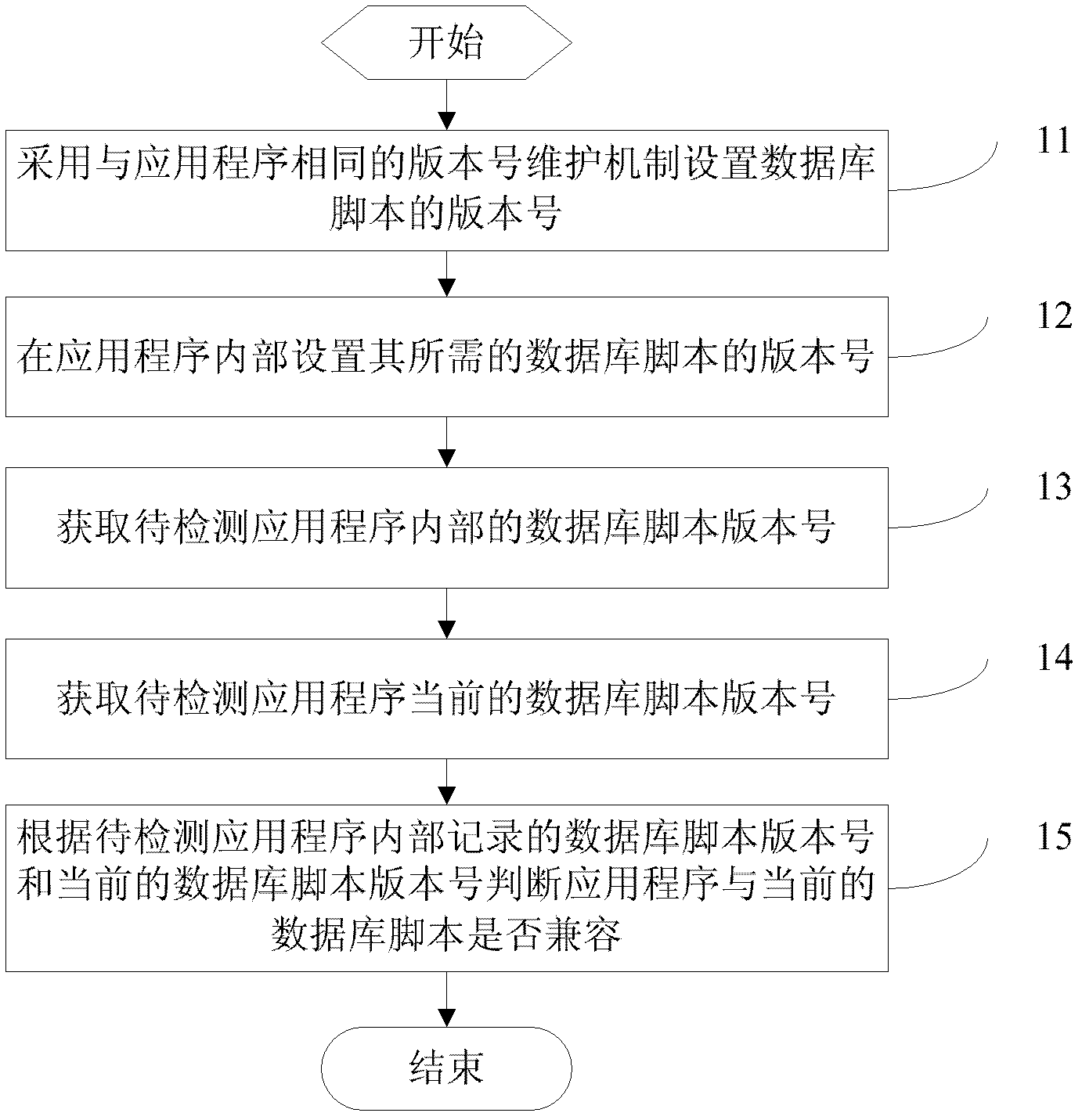Methods for detecting compatibility of application program and relevant database script and performing upgrading maintenance on application program and relevant database script