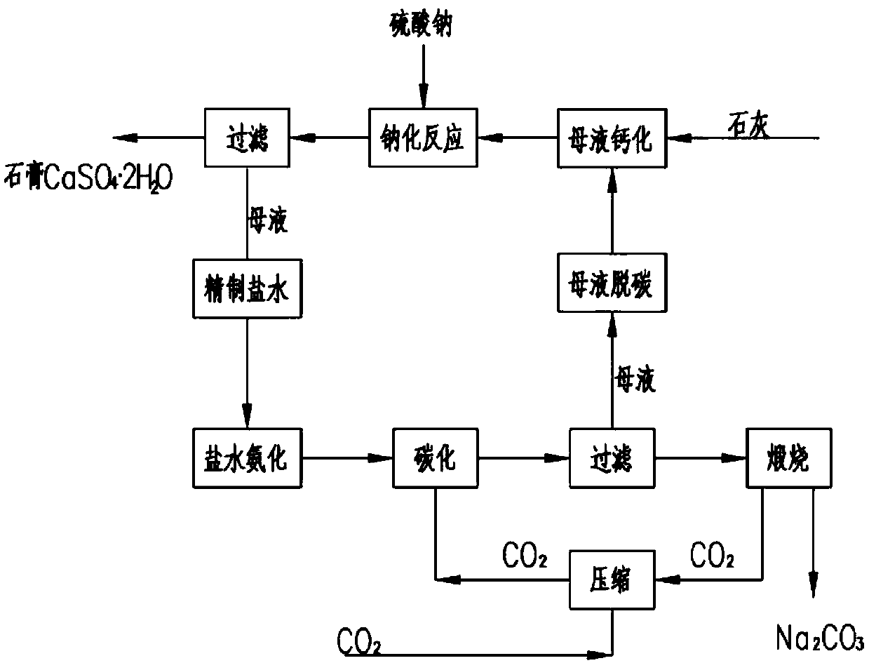 Technological method for preparation of sodium carbonate from sodium sulfate