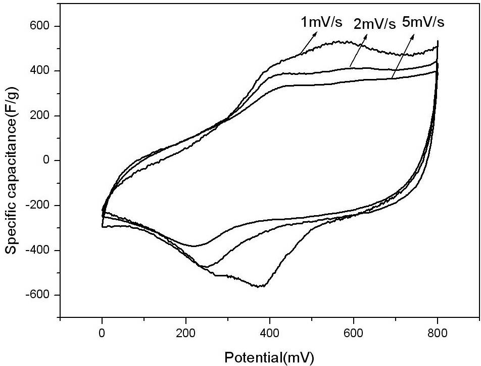 Method for preparing polymer electrode material for supercapacitor