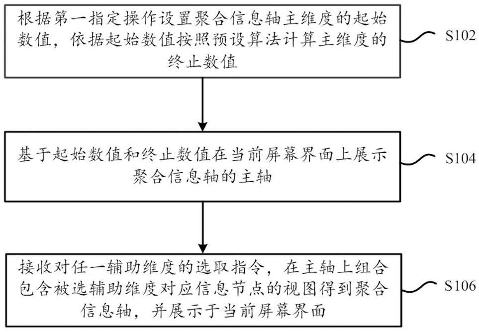 Aggregation information axis display method and device, storage medium and computing equipment
