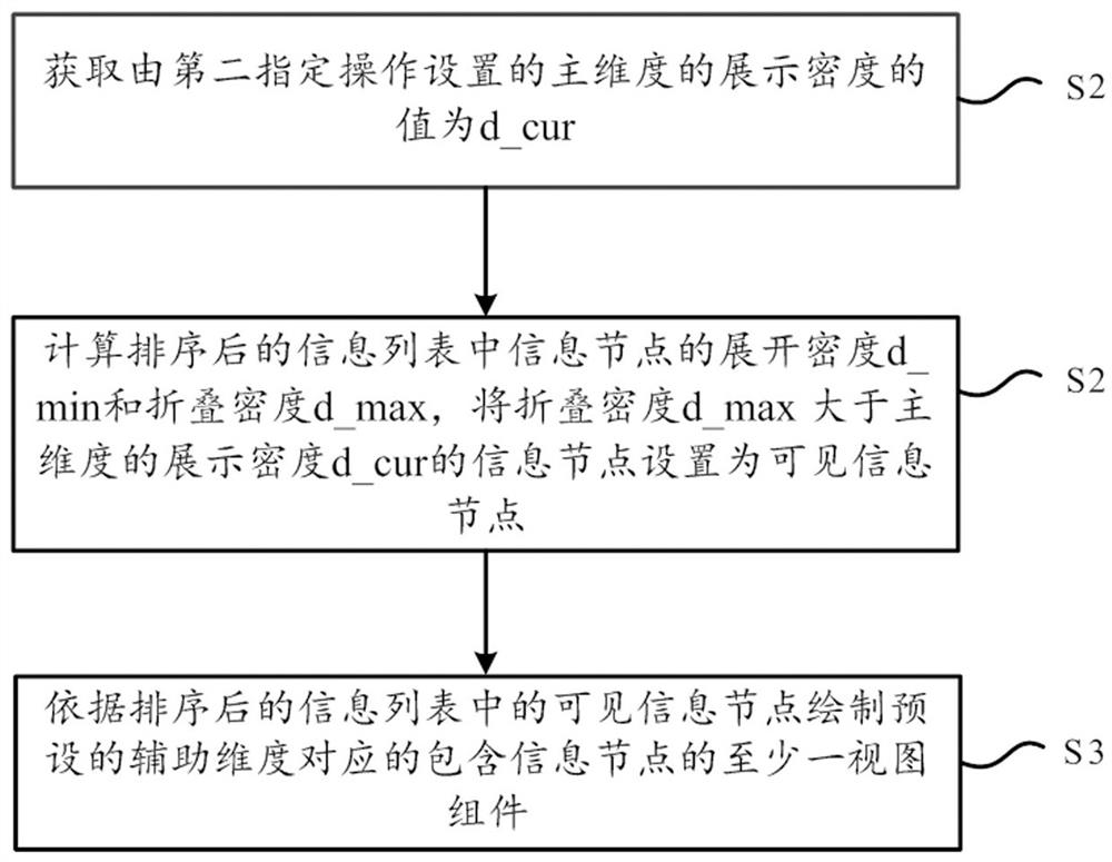 Aggregation information axis display method and device, storage medium and computing equipment