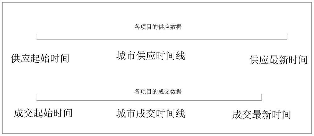 Timeline-based real estate information service system and method