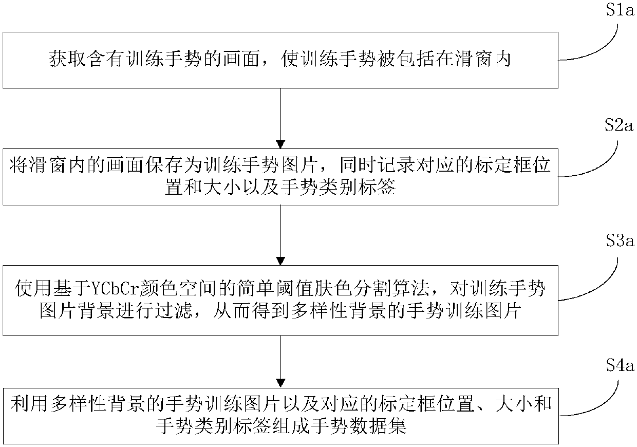 Gesture data set acquisition method for YOLO network, and gesture recognition method and device