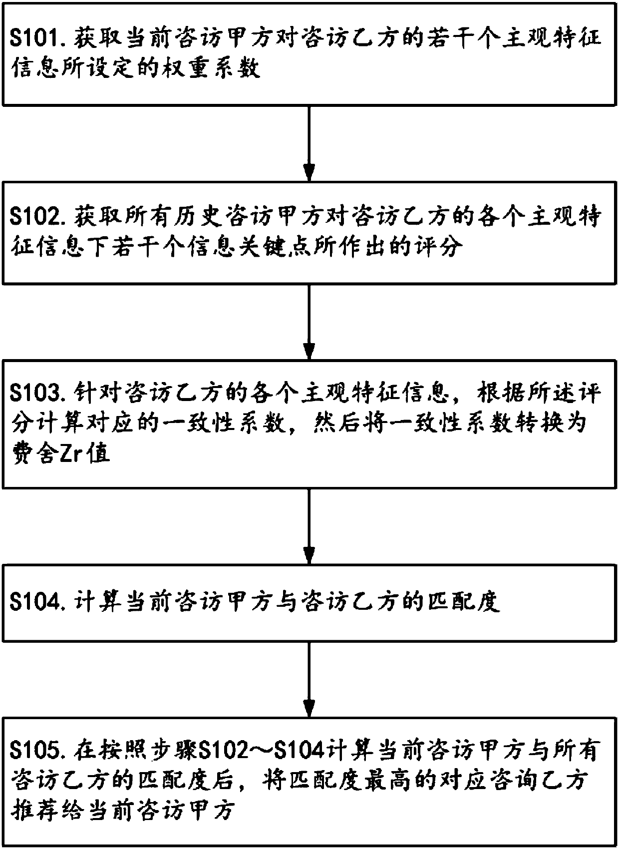Automatic counseling relationship matching method for psychological counseling appointment
