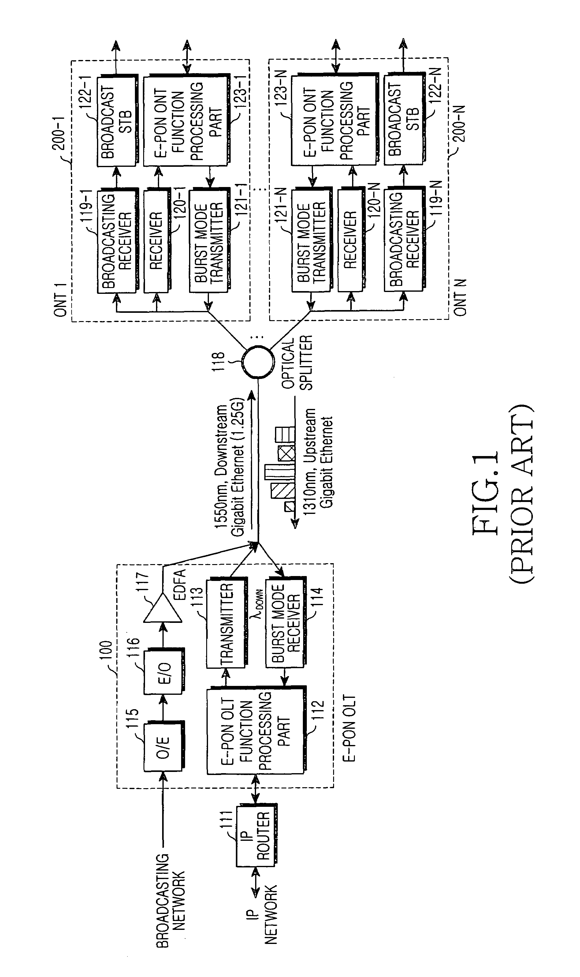 Ethernet PON using time division multiplexing to converge broadcasting/video with data