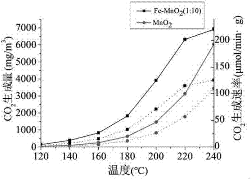 Preparation method of Fe-MnO2 catalyst for purifying VOCs through efficient photo-thermal synergistic catalysis