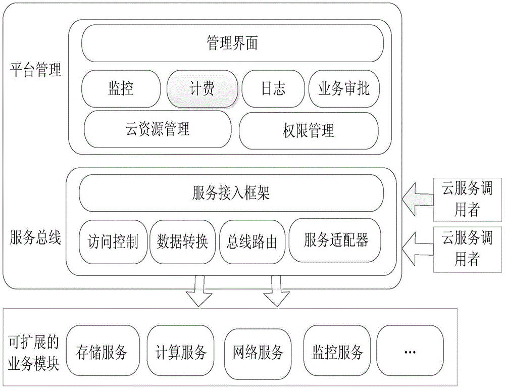 A method and system for constructing a cloud data center management platform based on SOA