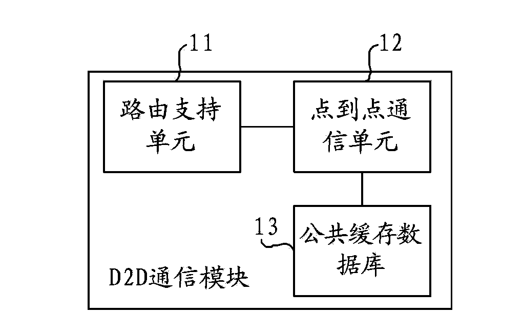 Method and module for communication between devices, and terminal devices