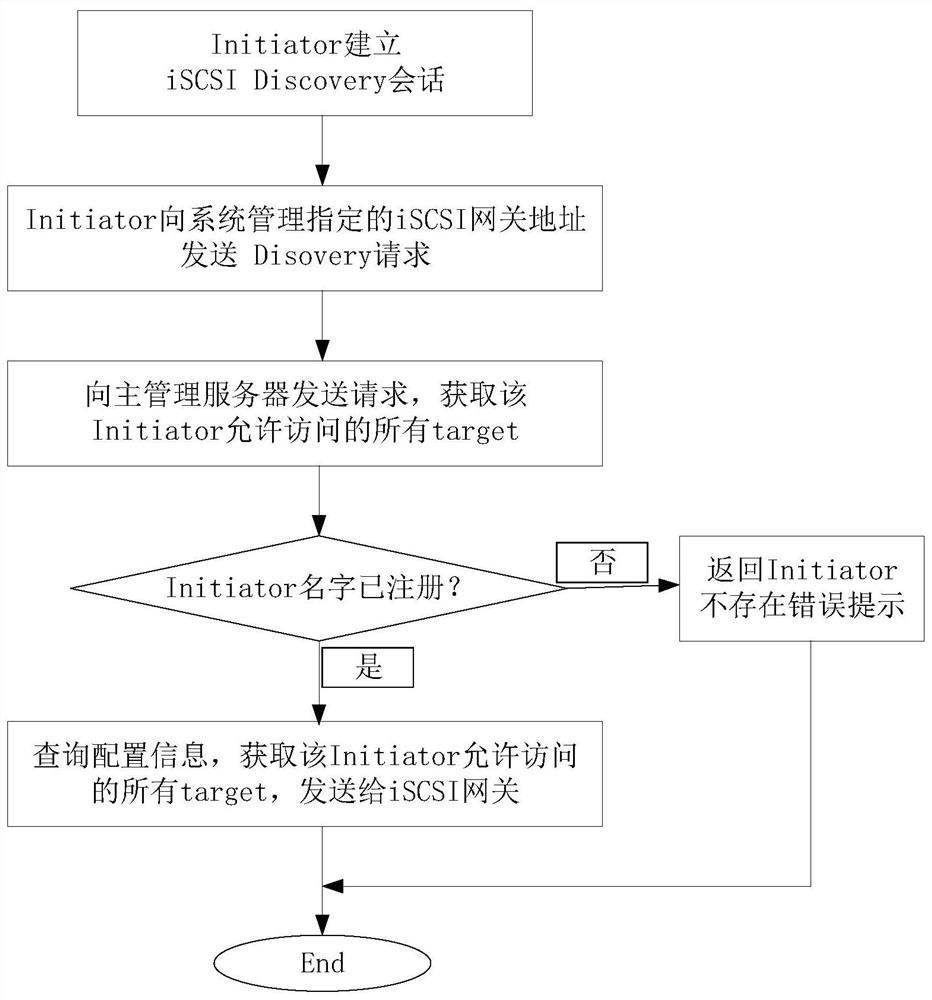 IO multi-path planning method and device in distributed network storage system