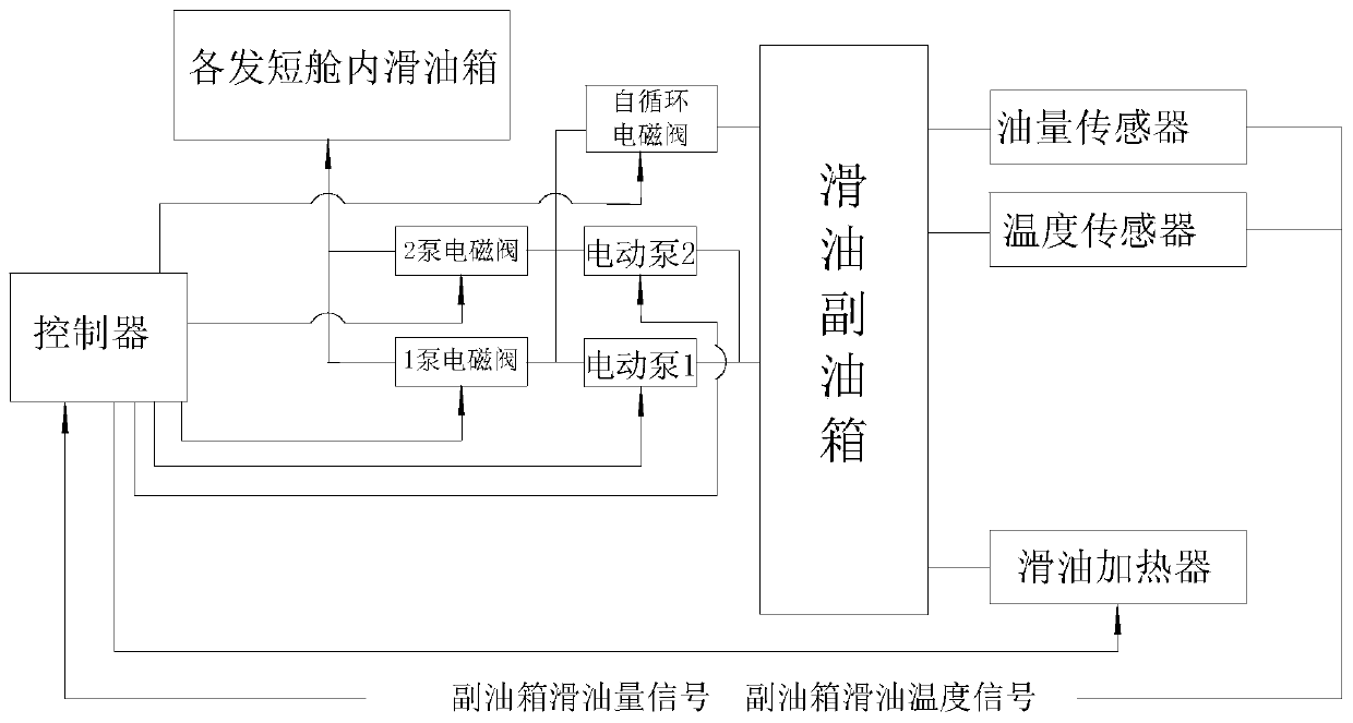 Temperature control device of airplane auxiliary lubricating oil system