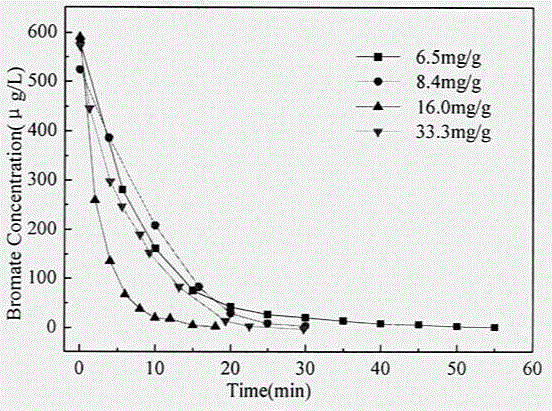 A method for removing micro or trace amounts of bromate in water using polymer fibers as carrier-loaded nano-iron