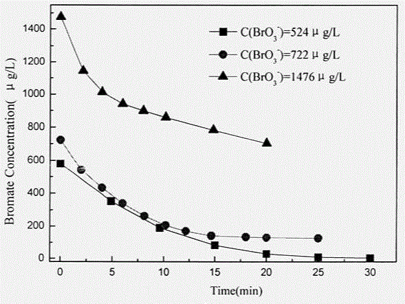 A method for removing micro or trace amounts of bromate in water using polymer fibers as carrier-loaded nano-iron