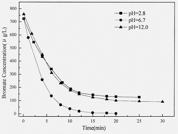 A method for removing micro or trace amounts of bromate in water using polymer fibers as carrier-loaded nano-iron