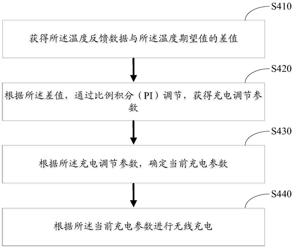 Charging method for implanted equipment and wireless energy transmission device