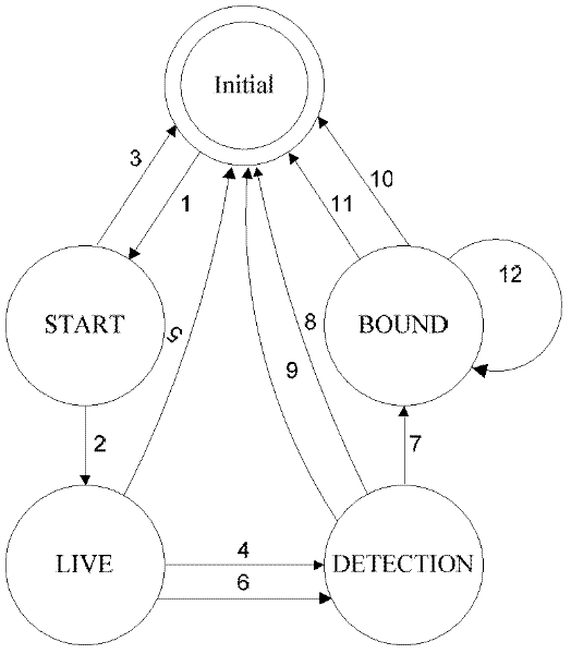 Protocol test generating method of parallel expansion finite-state machine based on variable dependence