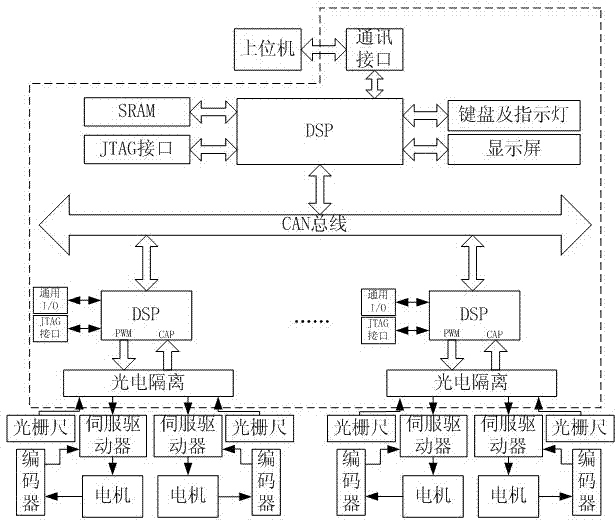 A multi-axis motion numerical control system