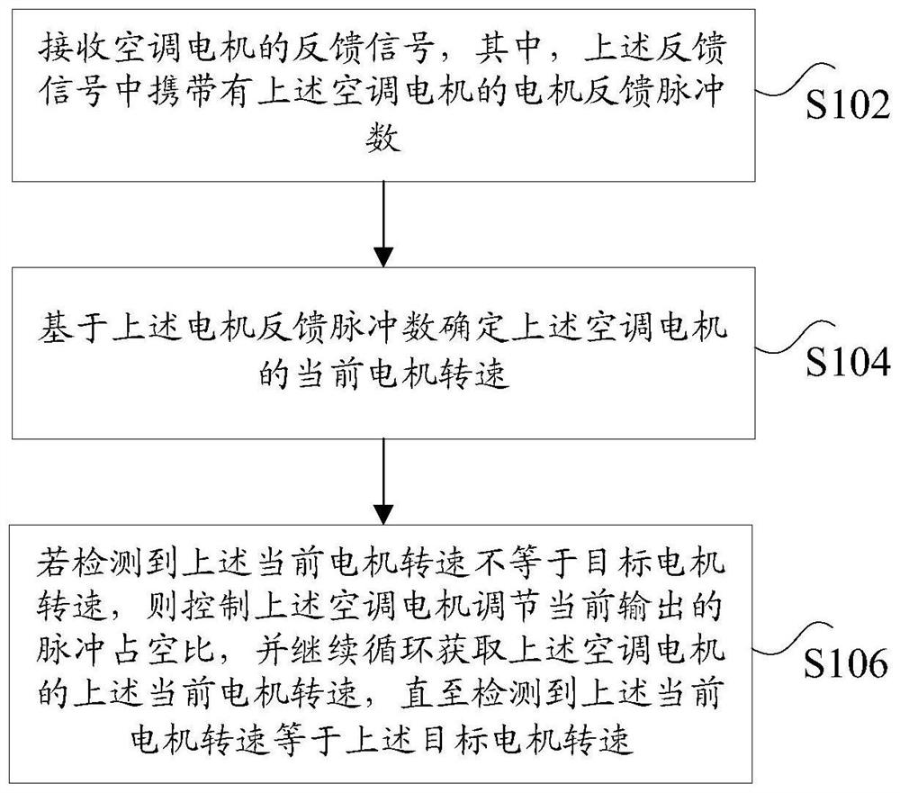 Method and device for controlling rotating speed of air conditioner motor, storage medium and processor